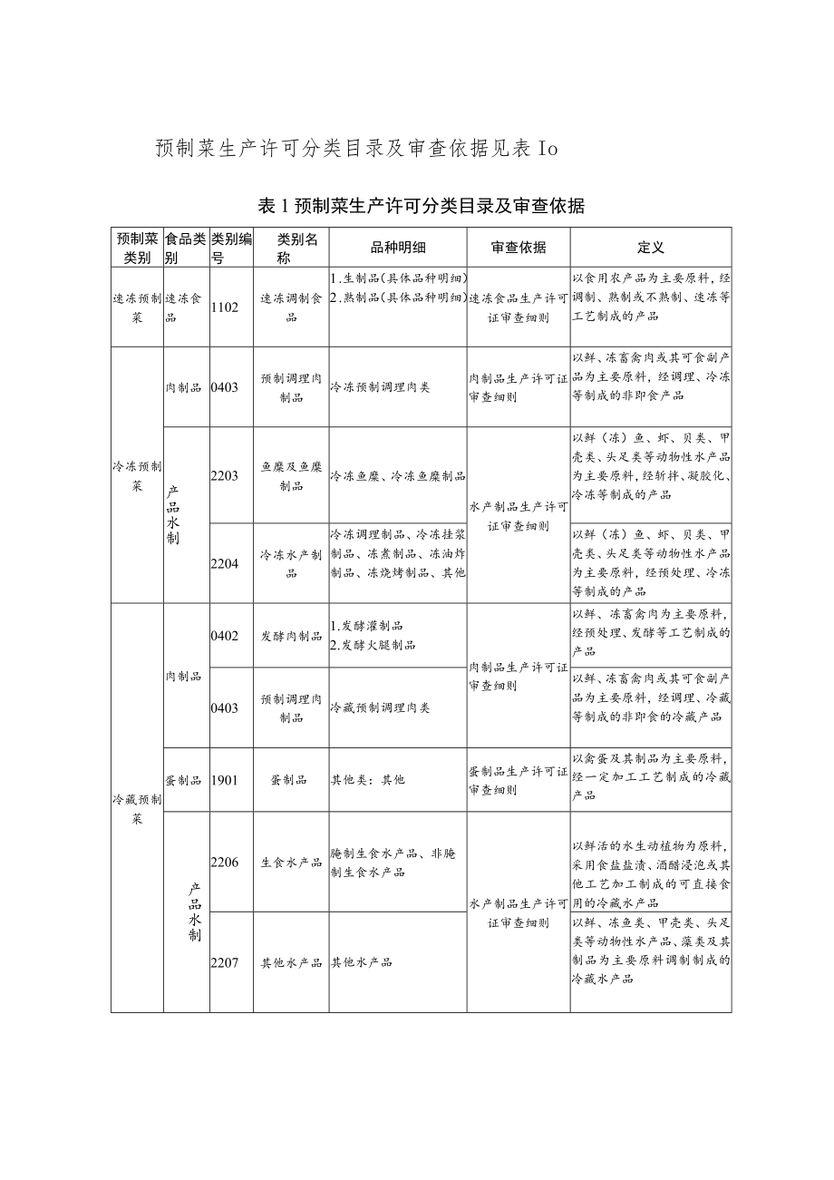 《长三角预制菜生产许可审查指引》.docx_第2页