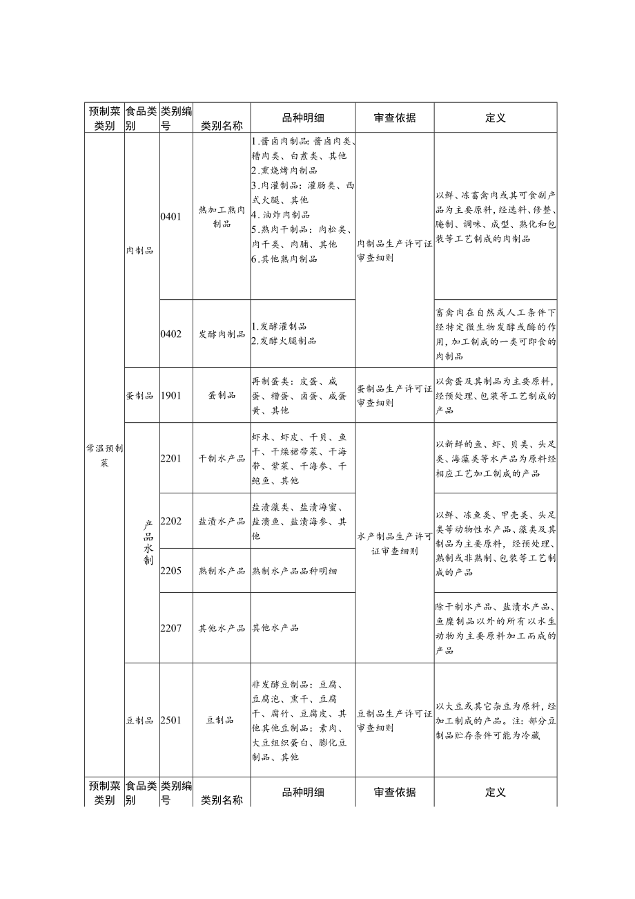 《长三角预制菜生产许可审查指引》.docx_第3页