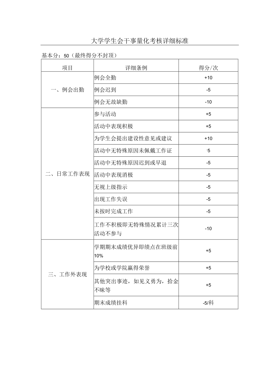 大学学生会干事量化考核详细标准.docx_第1页