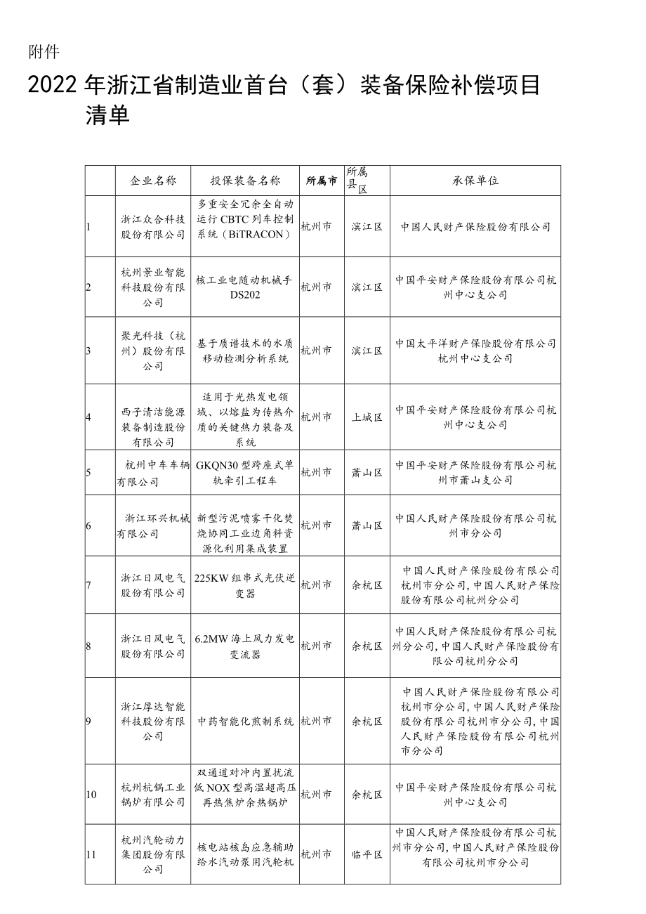 2022年浙江省制造业首台（套）装备保险补偿项目清单.docx_第1页