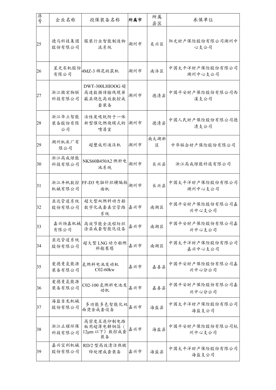 2022年浙江省制造业首台（套）装备保险补偿项目清单.docx_第3页