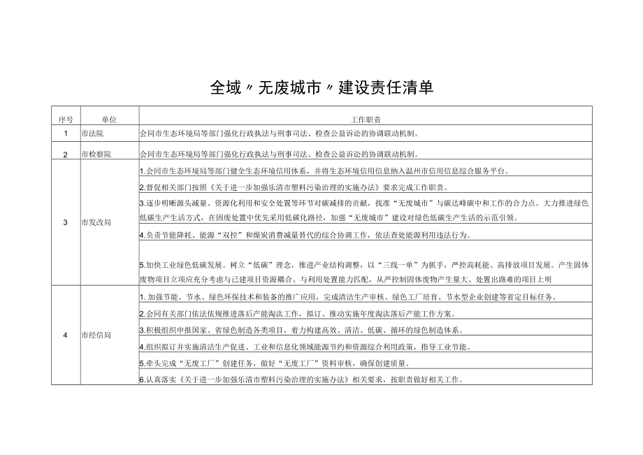 全域“无废城市”建设责任清单.docx_第1页