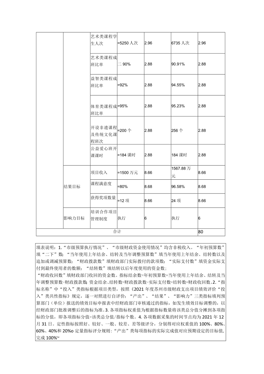 苏州市级财政支出项目绩效自评价报告.docx_第2页