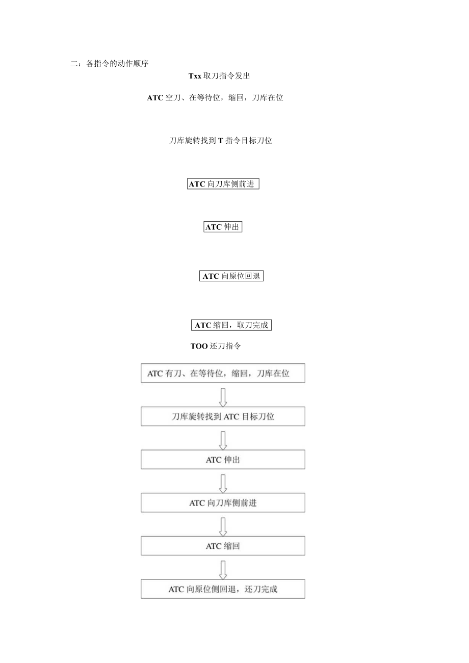 吉辅刀库动作时序.docx_第2页
