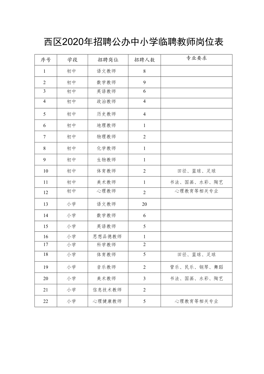 西区2020年招聘公办中小学临聘教师岗位表.docx_第1页