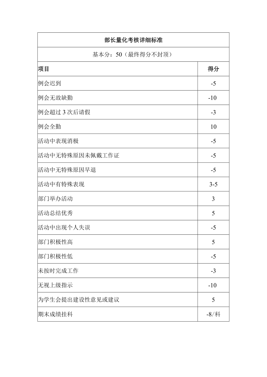 大学学生会干部量化考核标准（含细则）.docx_第3页