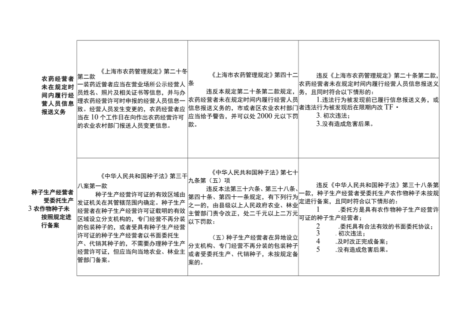 上海市农业农村领域轻微违法行为依法不予行政处罚清单-全文及解读.docx_第2页