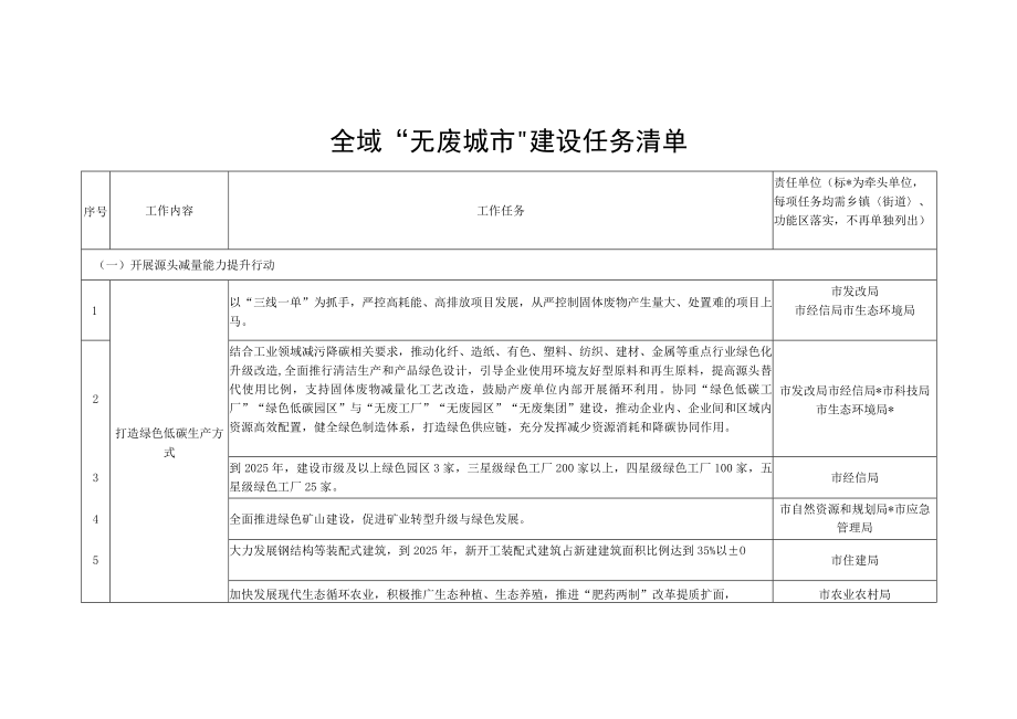 全域“无废城市”建设任务清单.docx_第1页