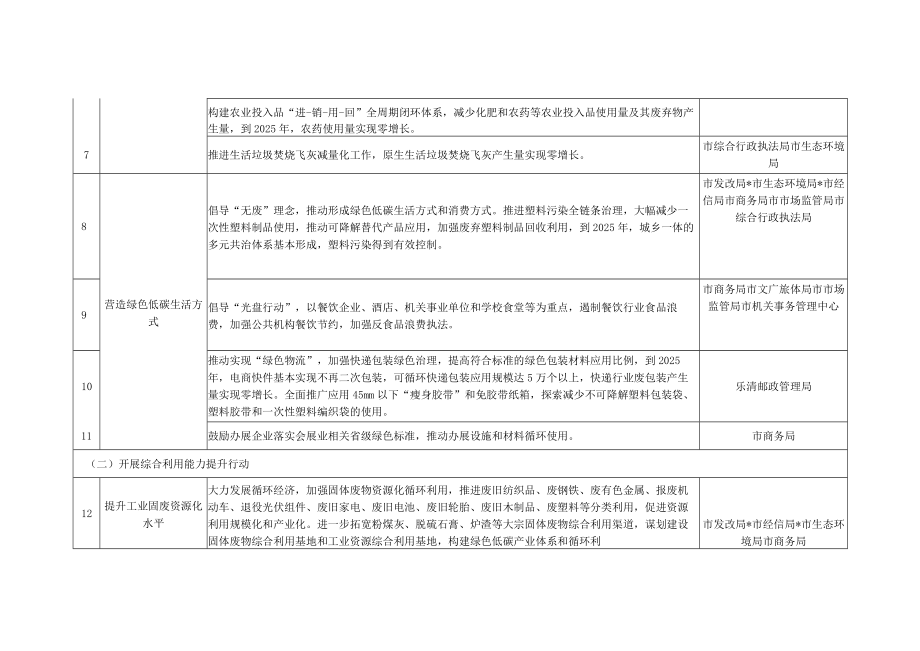 全域“无废城市”建设任务清单.docx_第2页