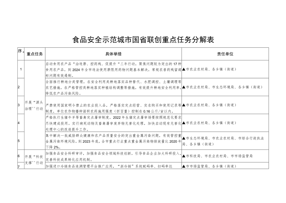 食品安全示范城市国省联创重点任务分解表.docx_第1页