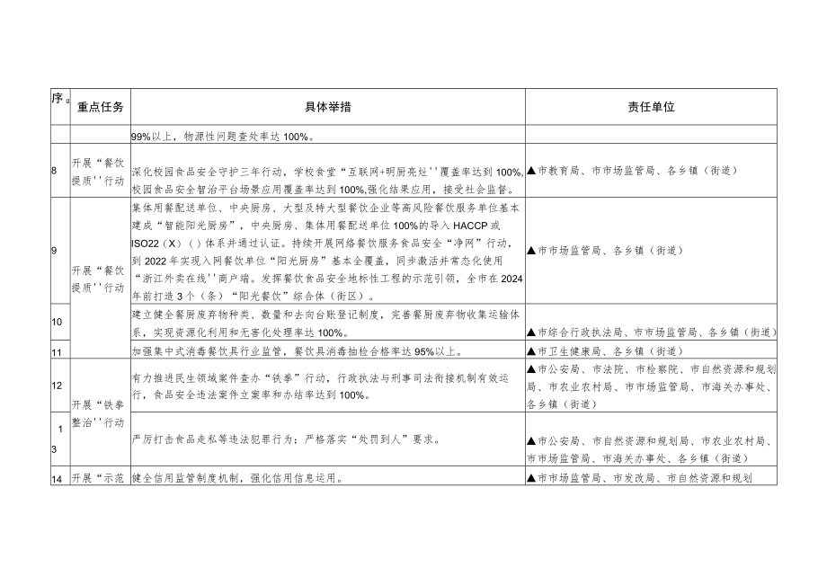 食品安全示范城市国省联创重点任务分解表.docx_第2页