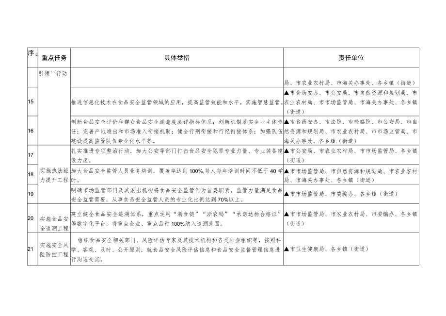 食品安全示范城市国省联创重点任务分解表.docx_第3页