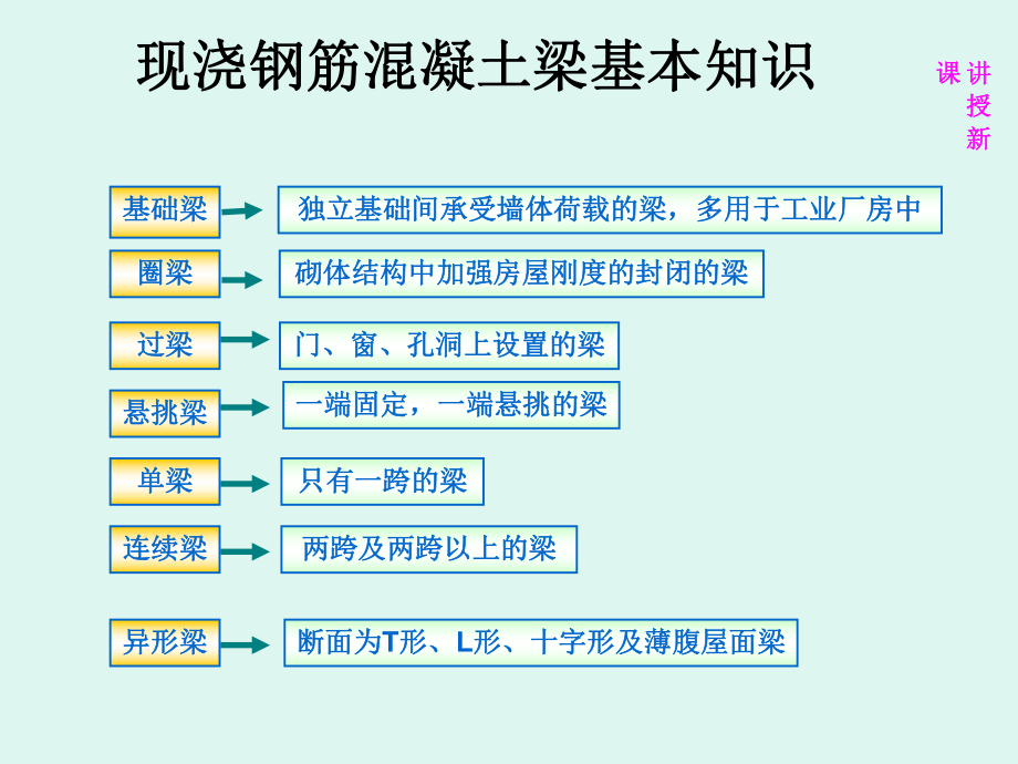 现浇钢筋混凝土梁.ppt_第2页