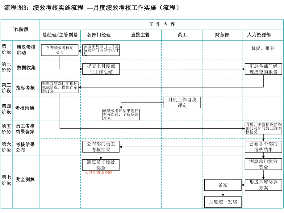 绩效流程图1215.ppt_第3页