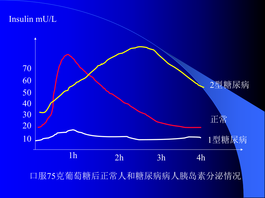 糖尿病的胰岛素治疗.ppt_第2页