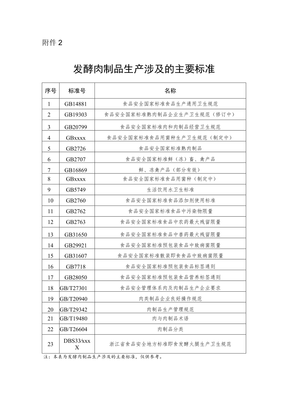 发酵肉制品生产涉及的主要标准.docx_第1页