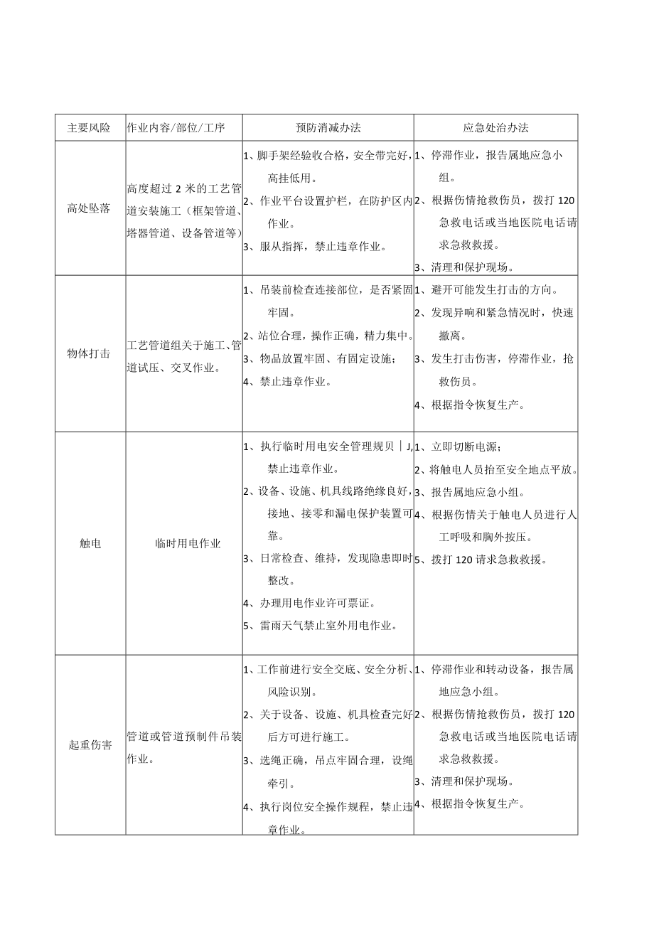 各岗位风险识别及应急处置卡.docx_第2页