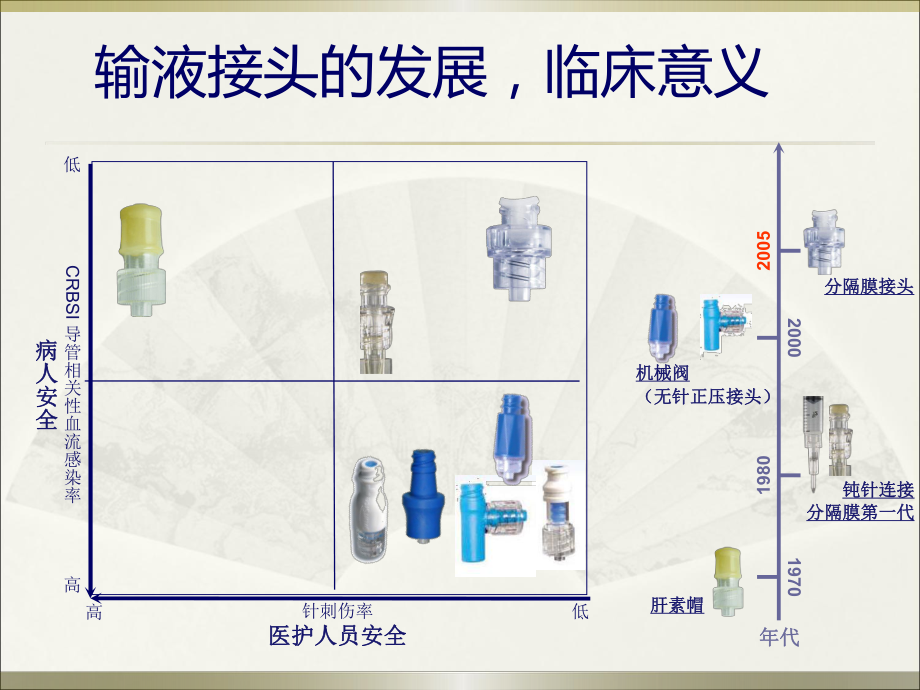 输液接头的临床应用.ppt_第3页