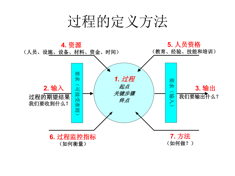 质量管理体系策划乌龟图.ppt_第3页