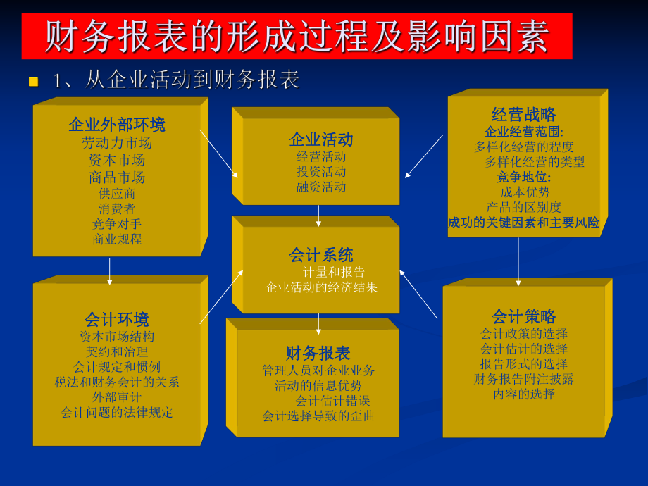 财务报表分析的新视角.ppt_第2页