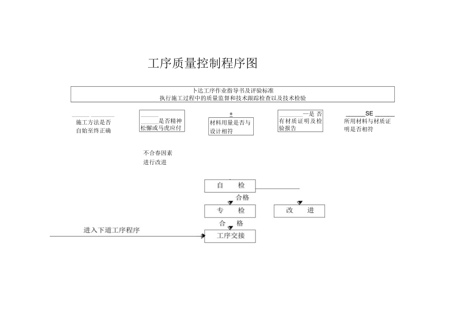 主要项目施工工艺流程.docx_第1页