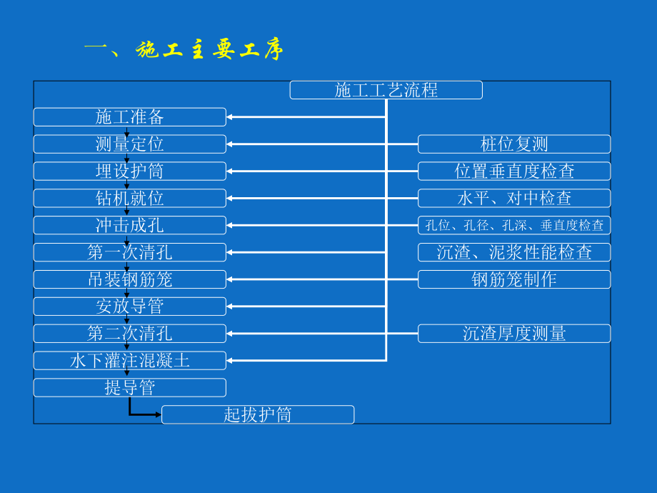 钻孔灌注桩施工课件(9).ppt_第3页