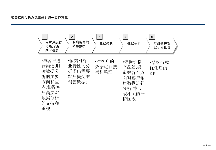 销售数据分析.ppt_第2页