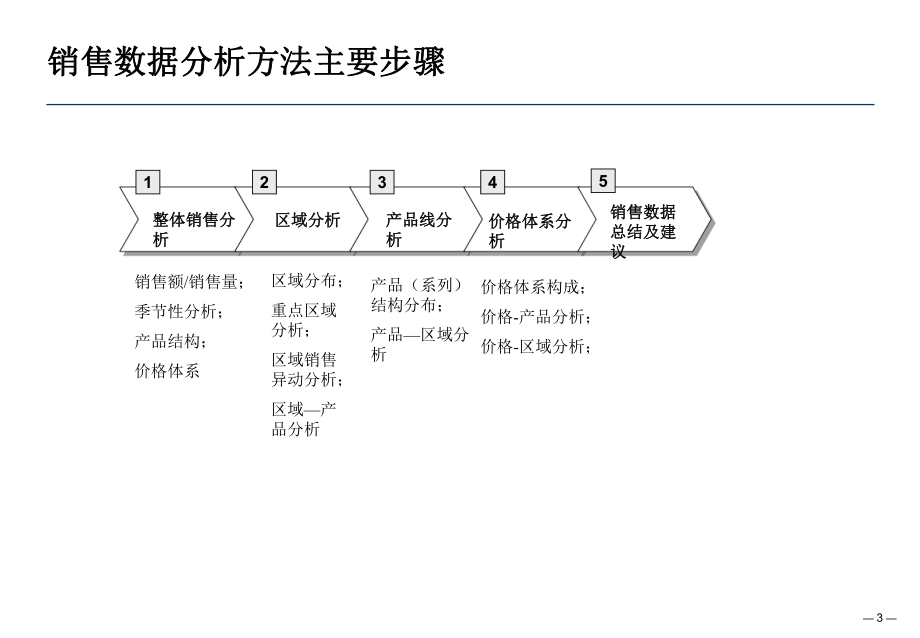 销售数据分析.ppt_第3页