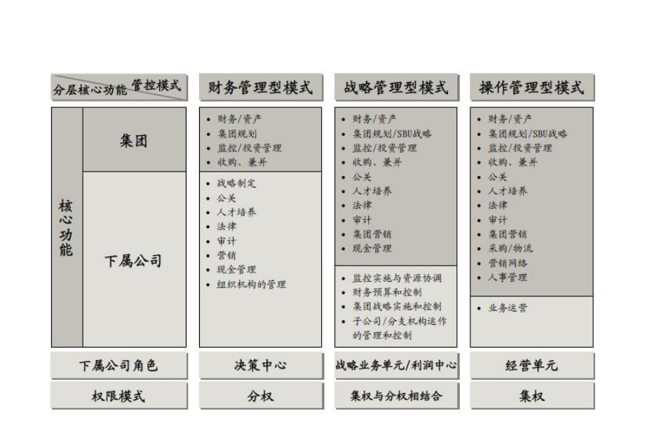 集团化人力资源管控模式.ppt_第3页