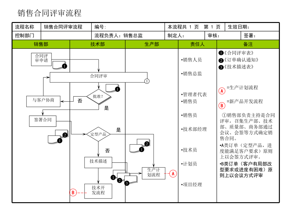 销售合同评审流程.ppt_第1页