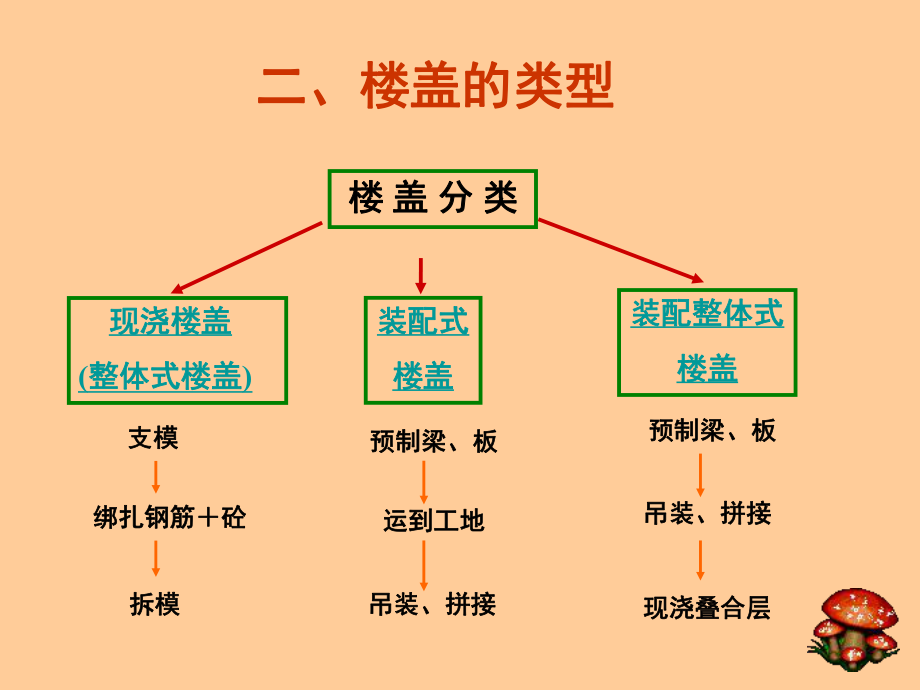 钢筋混凝土楼盖设计.ppt_第2页