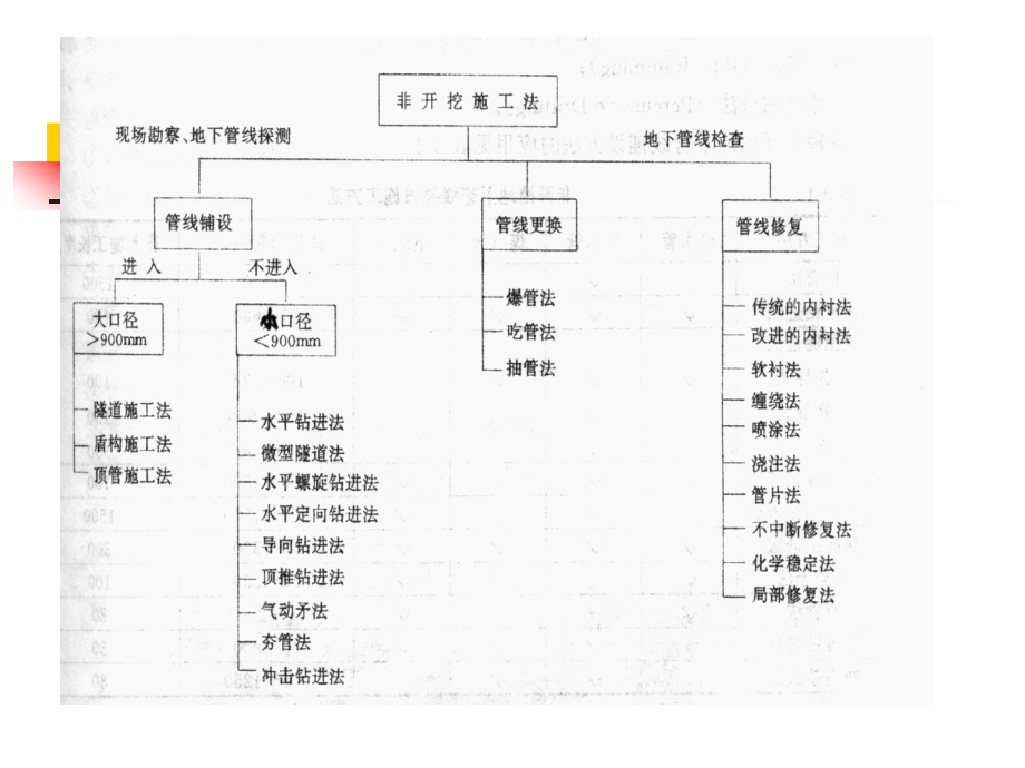 顶管法施工工艺.ppt_第3页