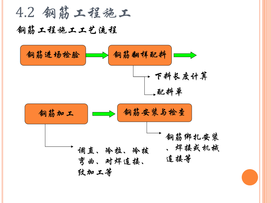 钢筋工程施工技术.ppt_第1页