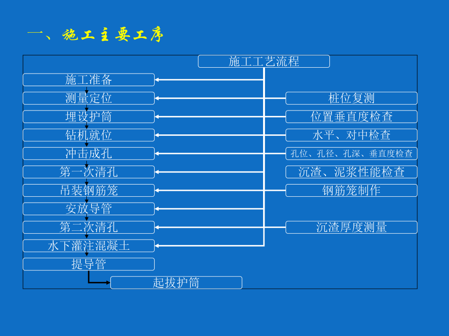 钻孔灌注桩施工课件.ppt_第3页