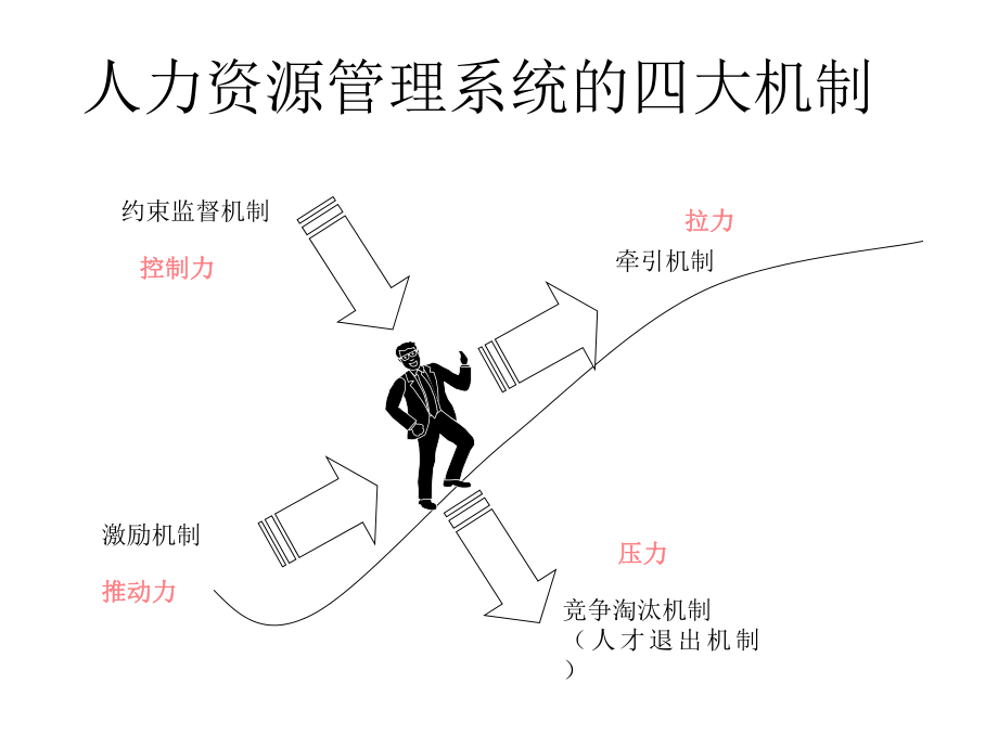 非人力资源经理的人力资源管理.ppt_第2页