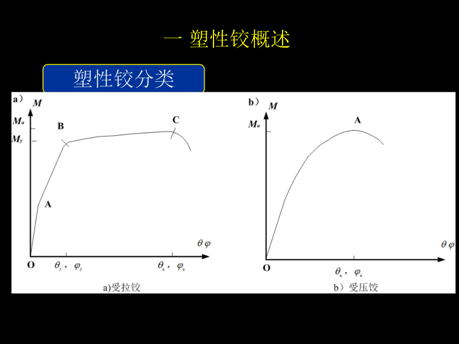 钢筋混凝土塑性铰.ppt_第3页