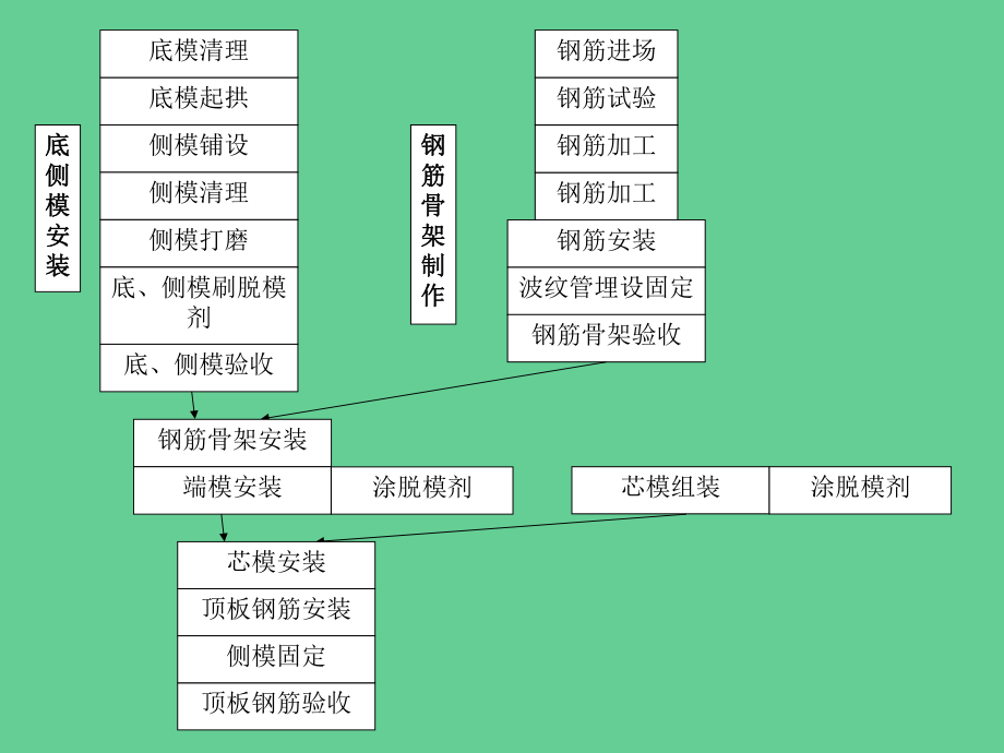 预应力箱梁预制施工工艺.ppt_第2页