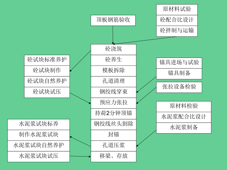 预应力箱梁预制施工工艺.ppt_第3页