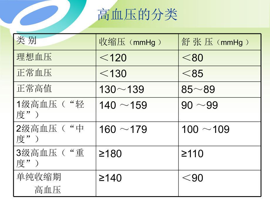 高血压的护理查房.ppt_第3页