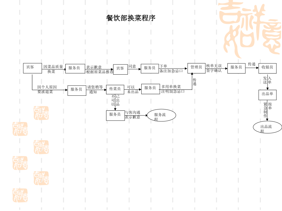 餐饮部流程图.ppt_第2页