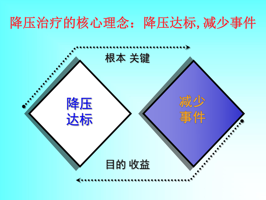 高血压合理用药.ppt_第3页