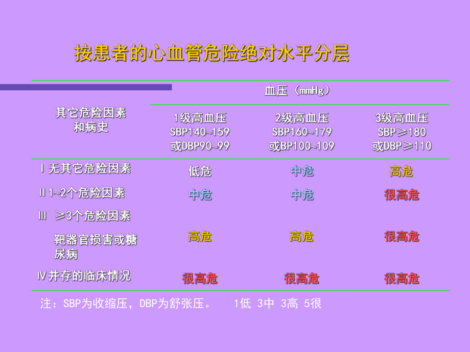 高血压的合理用药.ppt_第3页