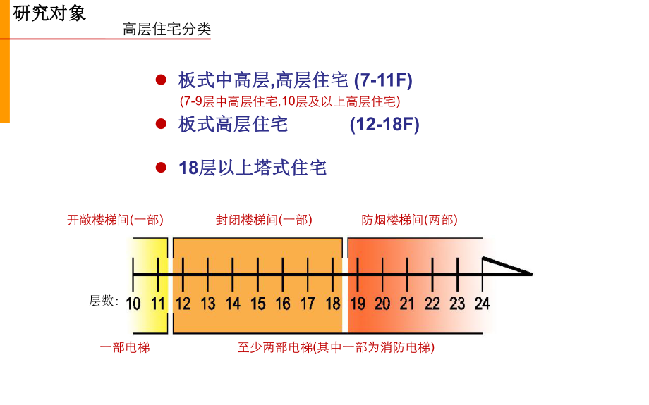 高层住宅公共交通空间探讨.ppt_第2页