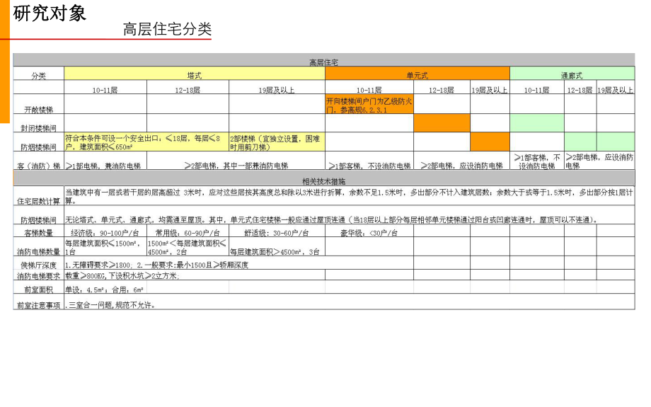 高层住宅交通核设计详细讲解.ppt_第3页