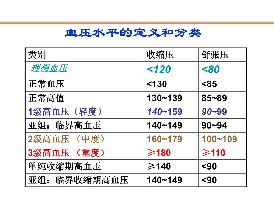 高血压与合理用药.ppt_第3页