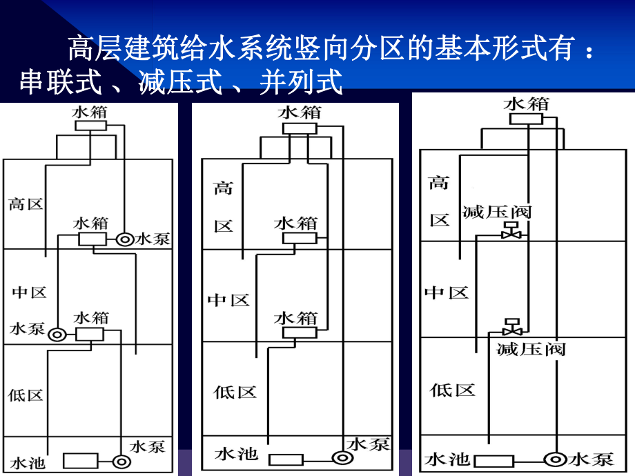 高层建筑给排水.ppt_第3页