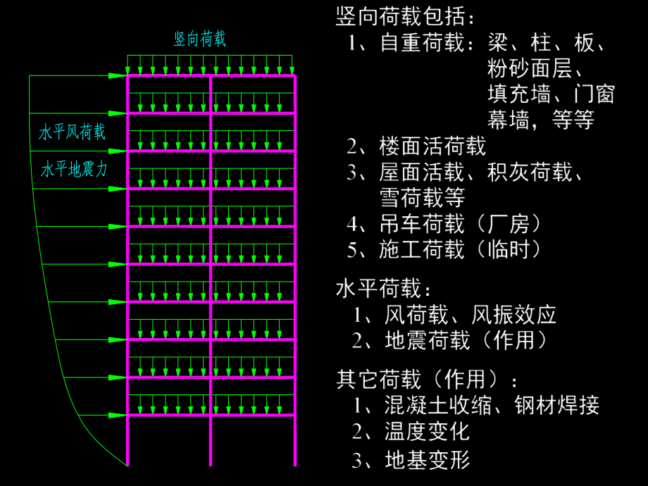 高层建筑基础设计(简化版).ppt_第3页