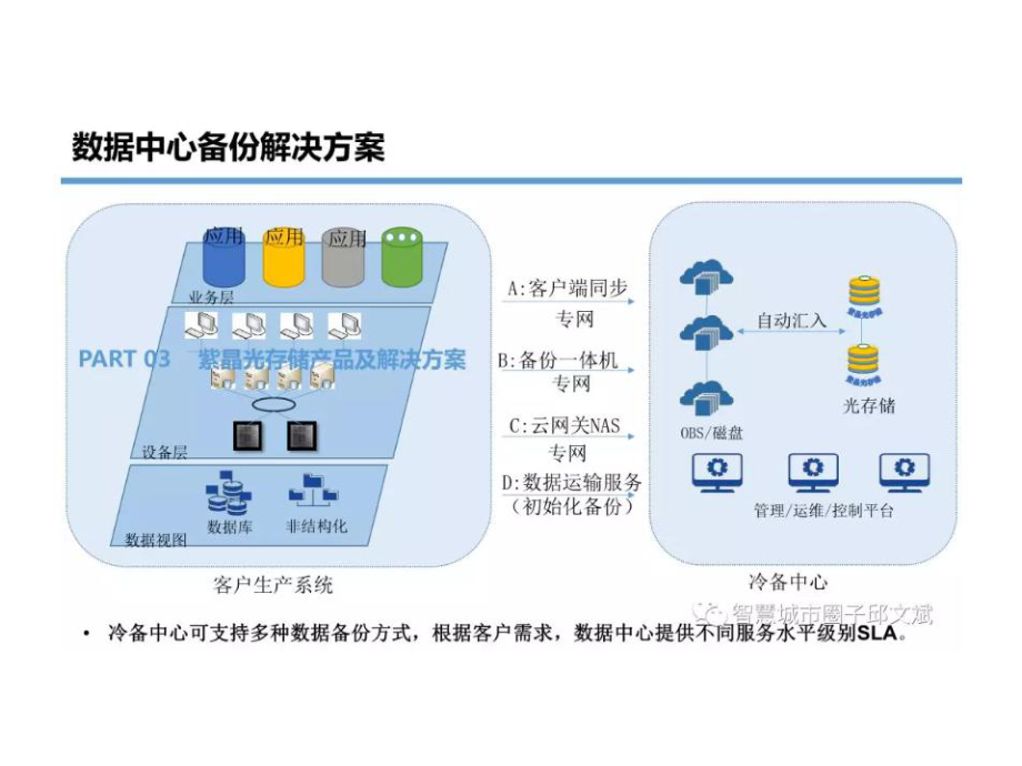 《数据灾备数据中心备份解决方案》.ppt_第2页