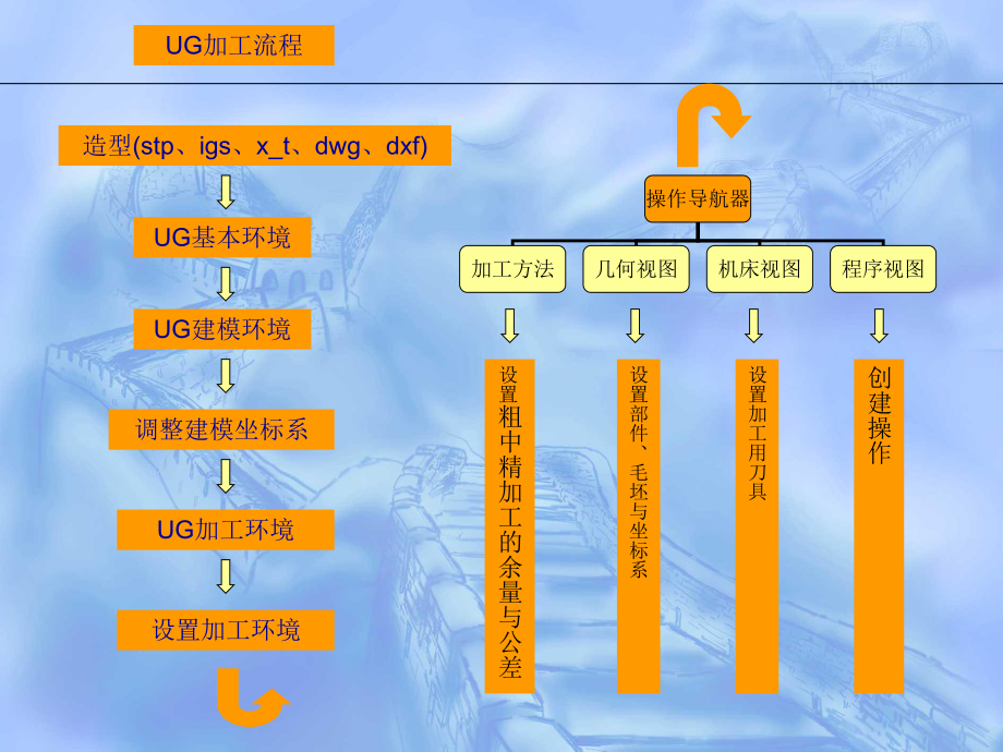 UG数控编程培训课件.ppt_第2页