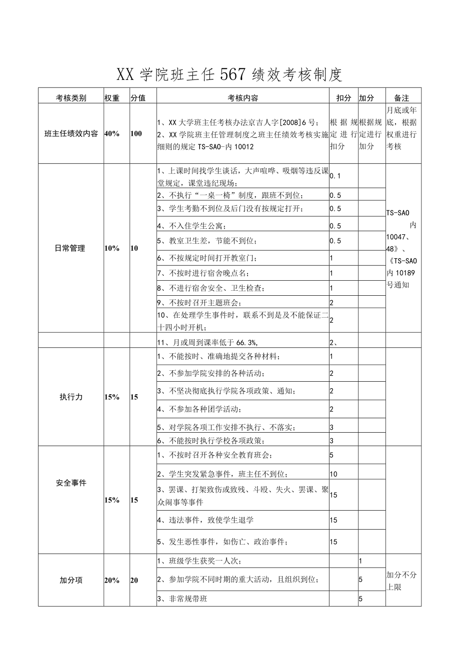 XX学院班主任567绩效考核制度.docx_第1页